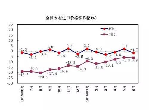 全國木材進(jìn)口價(jià)格漲跌幅