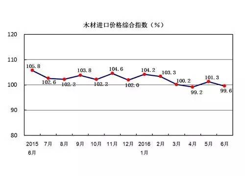 木材進(jìn)口價(jià)格綜合指數(shù)